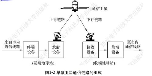 衛(wèi)星通信知識(shí)點(diǎn)梳理（一） 衛(wèi)星通信服務(wù)